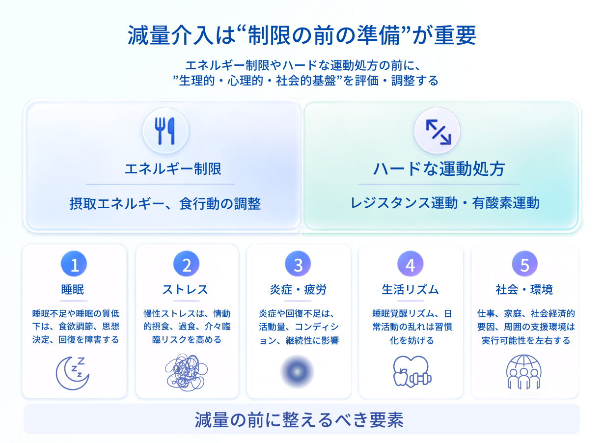 減量介入は追い込む前の準備が重要